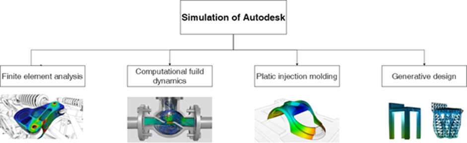 Các lĩnh vực mô phỏng Autodesk hỗ trợ
