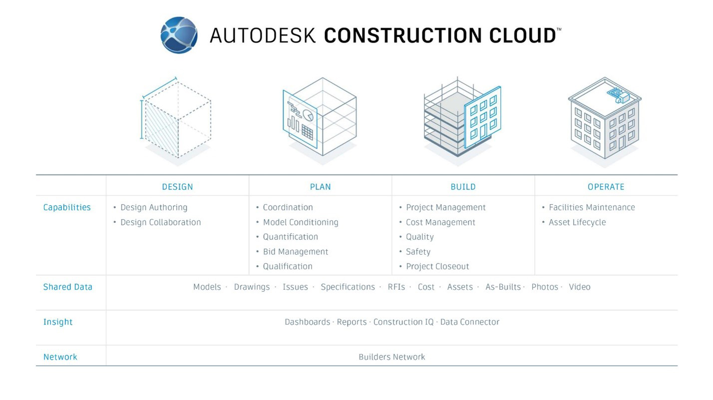 Giới thiệu Autodesk Construction Cloud