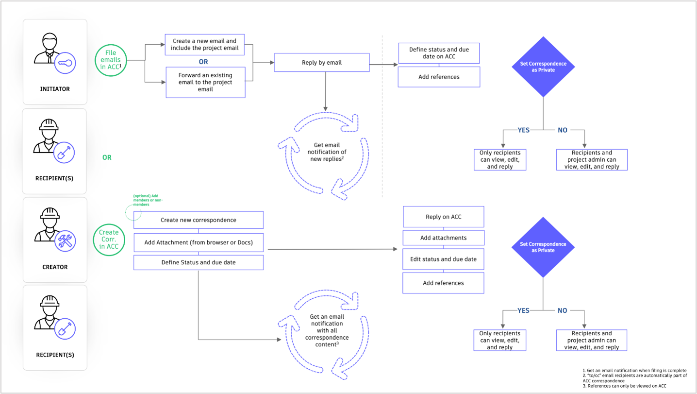Correspondence Workflow Diagram