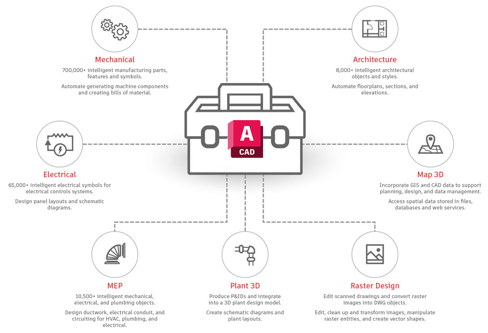 AutoCAD 2019 mạnh mẽ