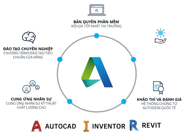 Hệ sinh thái phần mềm Autodesk