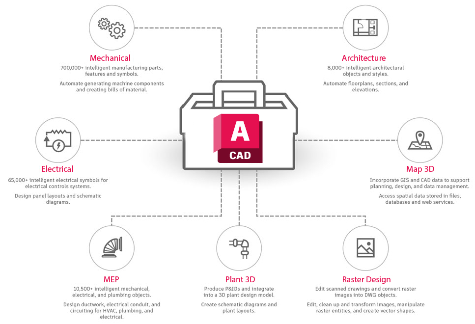 Các phần mềm chuyên ngành được tích hợp trong AutoCAD