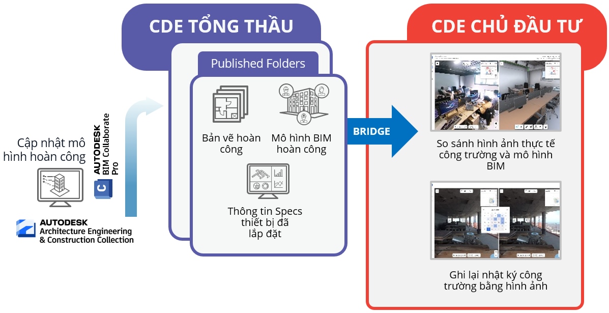 Cập nhật mô hình BIM hoàn công