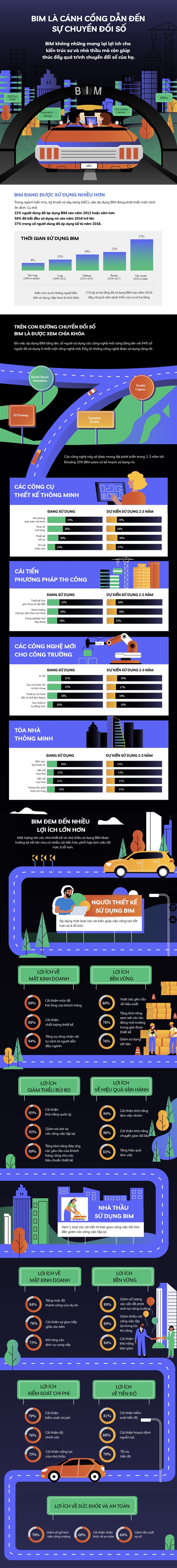 Bắt đầu chuyển đổi số hóa ngành xây dựng với BIM