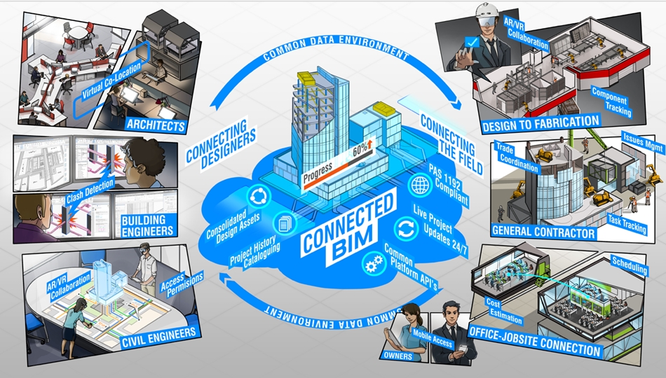 Connected BIM