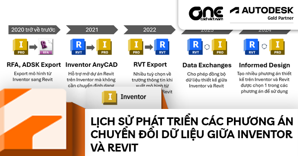 Lịch sử phát triển các phương án chuyển đổi dữ liệu giữa Inventor và Revit