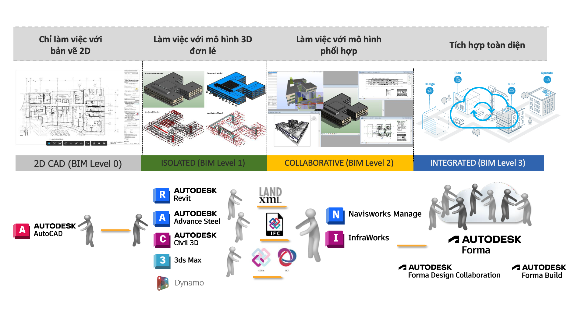 đáp ứng yêu cầu áp dụng BIM theo các cấp độ