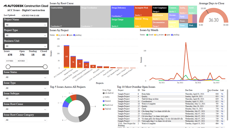 Dashboard thể hiện tình trạng của dự án