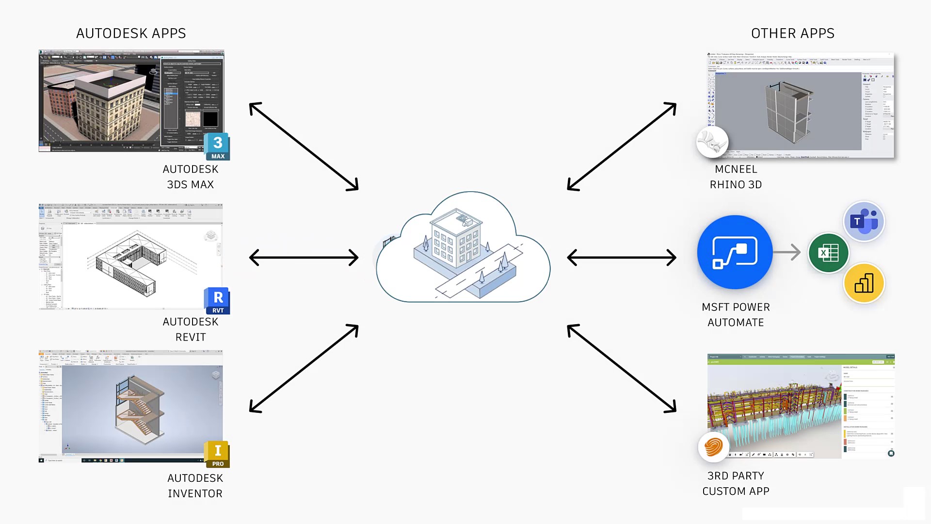Data Exchange tạo nên một môi trường làm việc cộng tác hiệu quả giữa các phần mềm của Autodesk