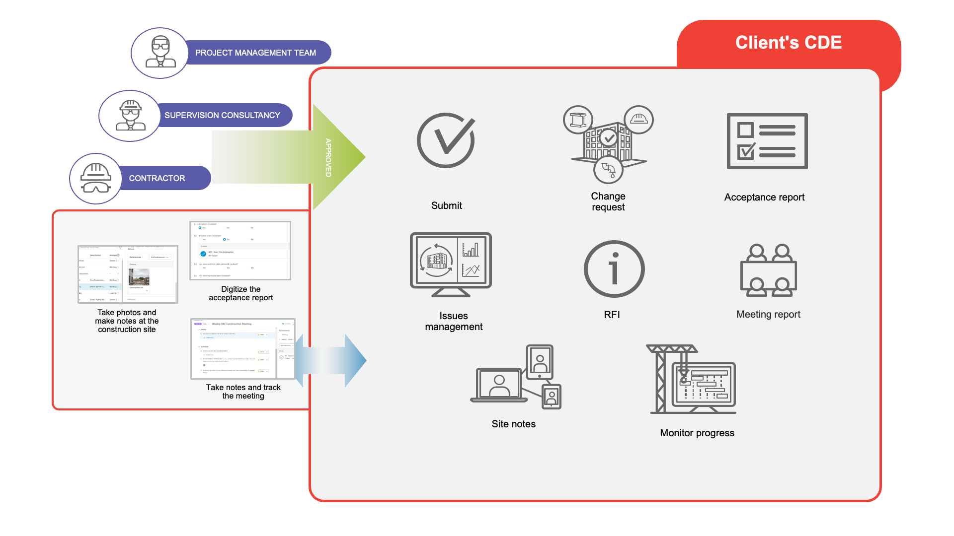 Digitizing project management and information control during the construction phase