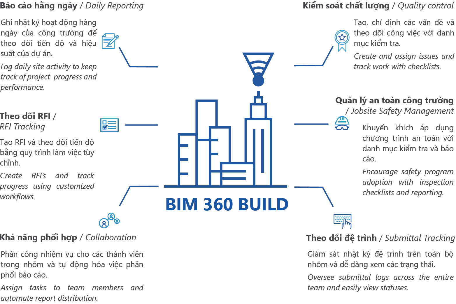 Bản quyền BIM 360 Build