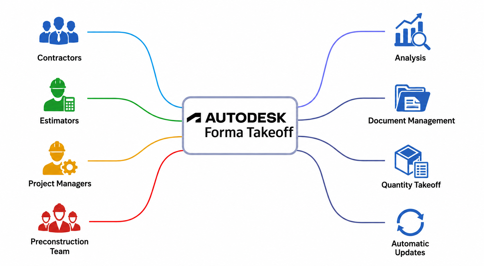 Manage project documents and data from design to construction on a single platform.