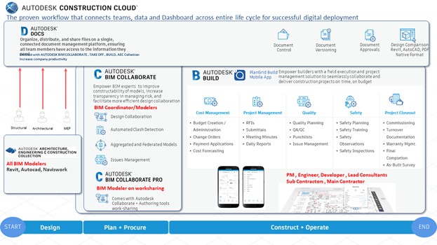 Nền tảng Autodesk Construction Cloud