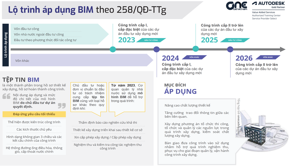 Sơ đồ tóm tắt nội dung phê duyệt áp dụng Bim trong Xây dựng tại Việt Nam