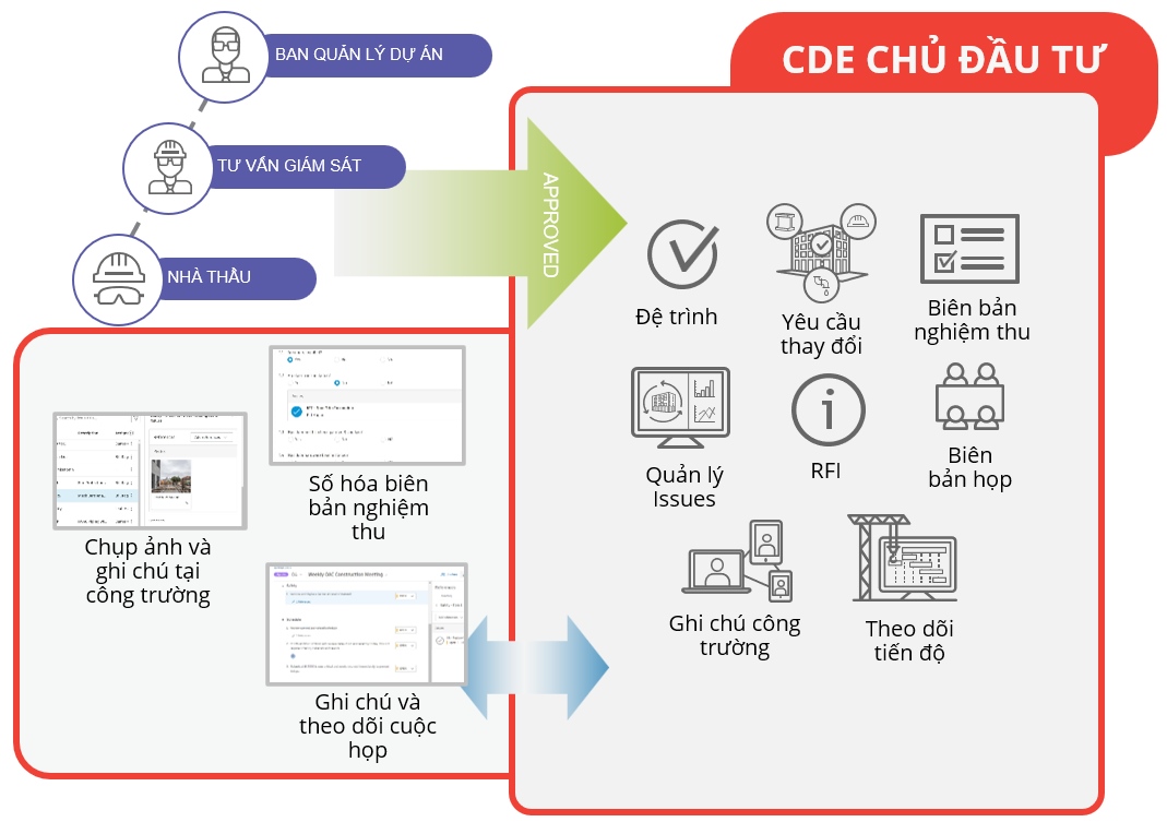 Số hóa công tác quản lý dự án trên cde
