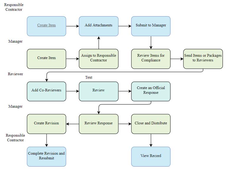 Quy trình Submittals với Autodesk Build 
