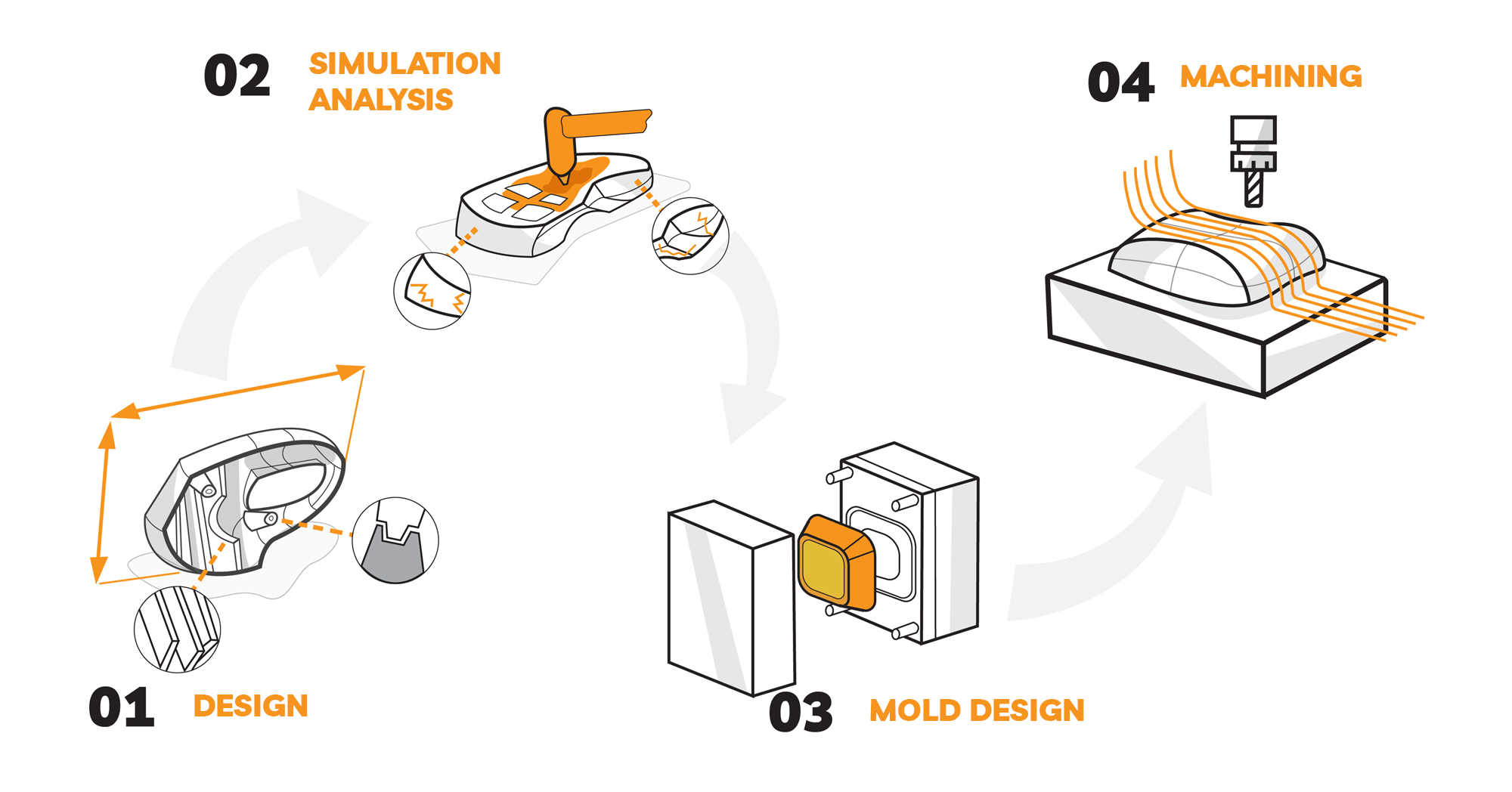 Plastic workflow