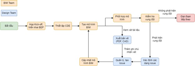 Quy trình ứng dụng CDE trong giai đoạn thiết kế