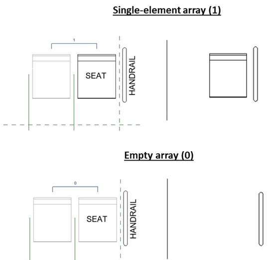 Single-element or empty arrays in families