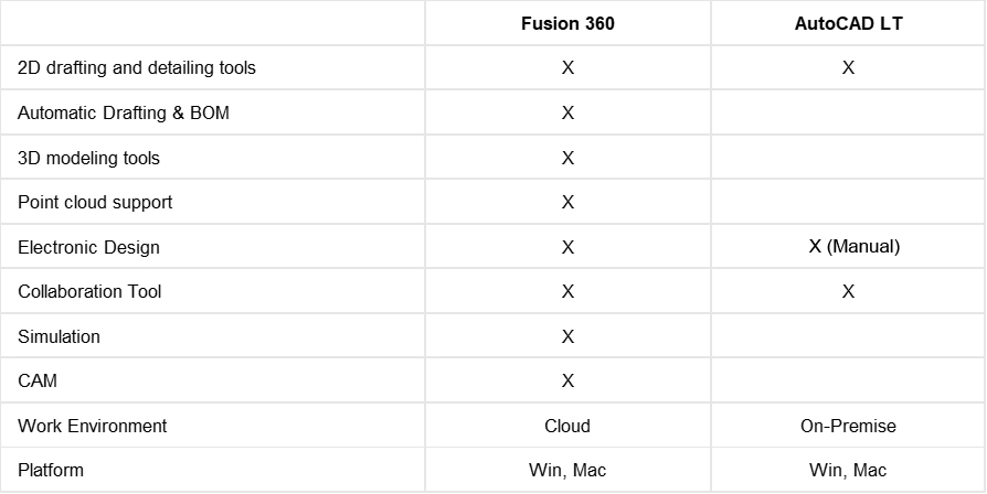 So sánh Fusion 360 với AutoCAD LT