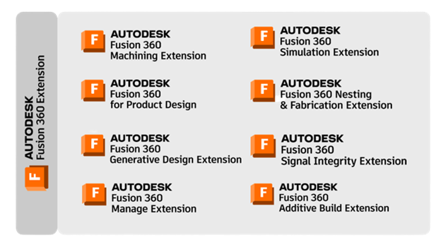 Các tiện ích mở rộng mà Fusion 360 đang cung cấp