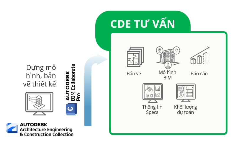 Tư vấn thiết kế làm việc cộng tác trên CDE