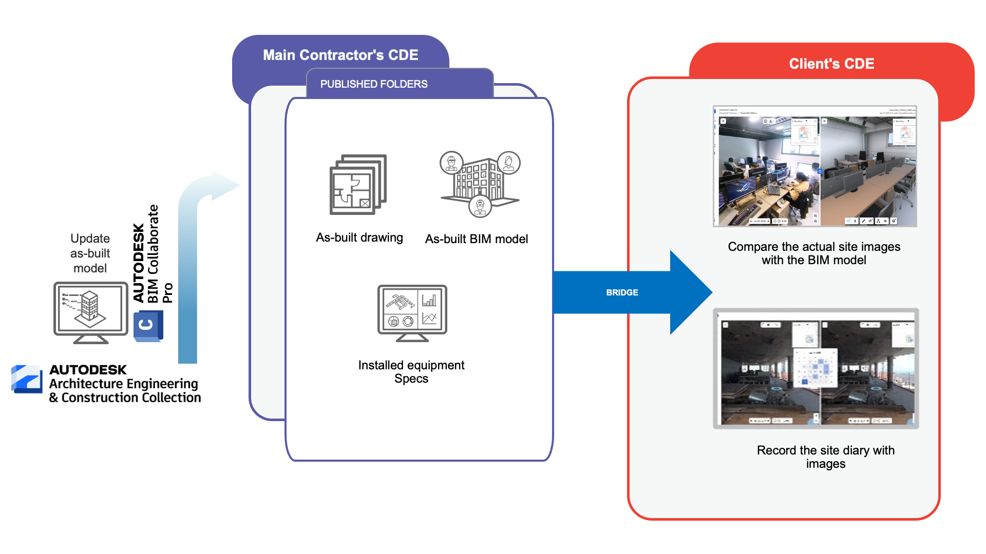 Update as-built BIM models, monitor progress, and compare using visual documentation.